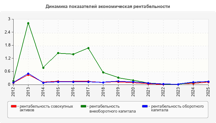 Динамика показателей экономическая рентабельности