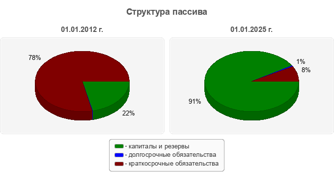 Структура пассива
