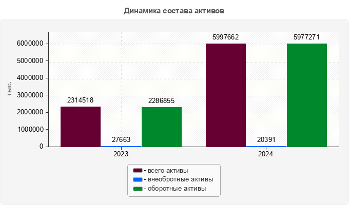 Динамика состава активов