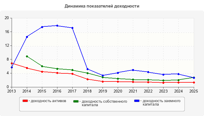 Динамика показателей доходности