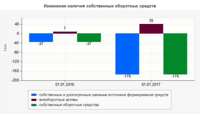 Изменение наличия собственных оборотных средств