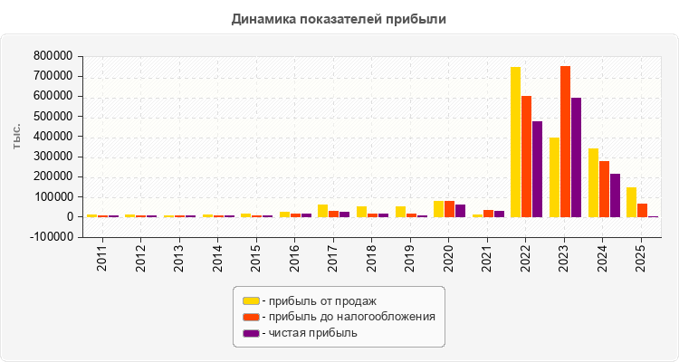 Динамика показателей прибыли