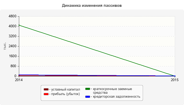 Динамика изменения пассивов