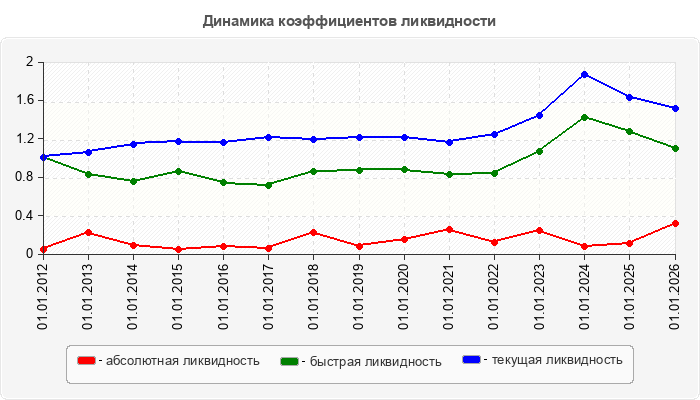 Динамика коэффициентов ликвидности