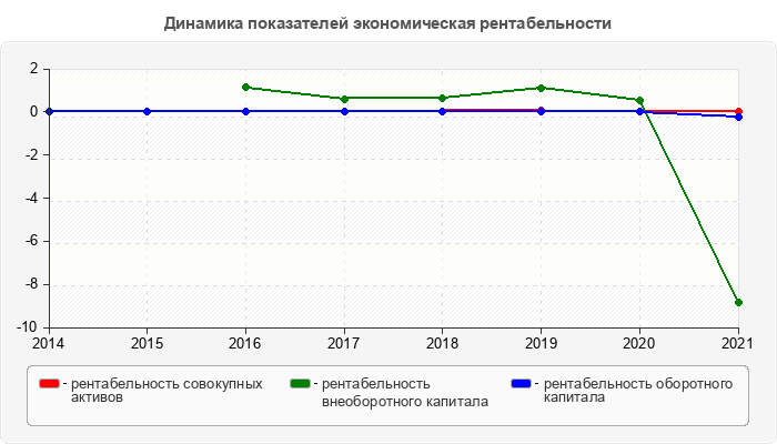 Динамика показателей экономическая рентабельности