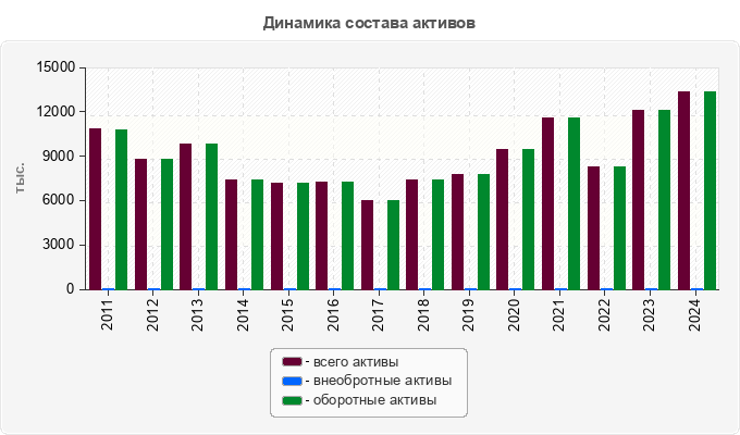 Динамика состава активов