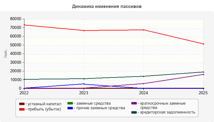 Динамика изменения пассивов