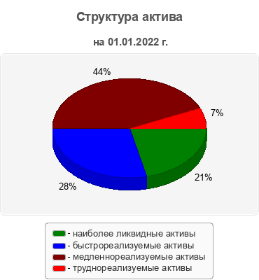 Структура актива