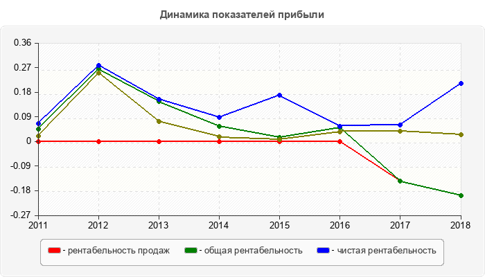 Динамика показателей прибыли
