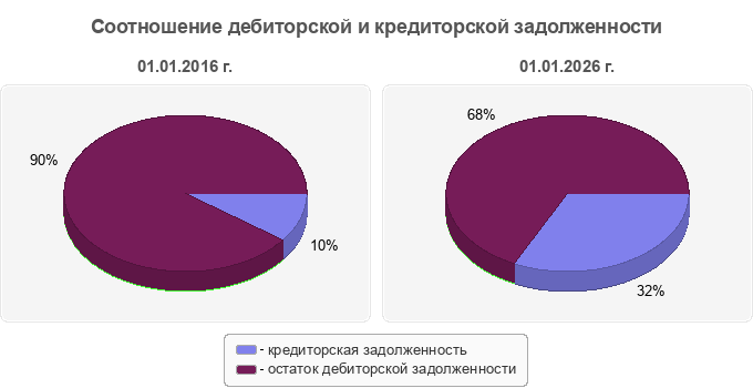 Соотношение дебиторской и кредиторской задолженности