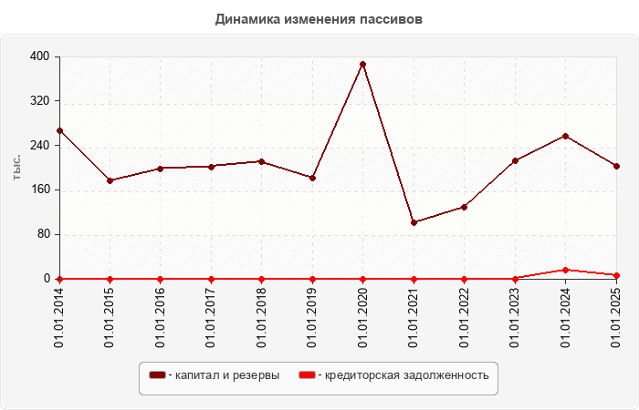 Динамика изменения пассивов