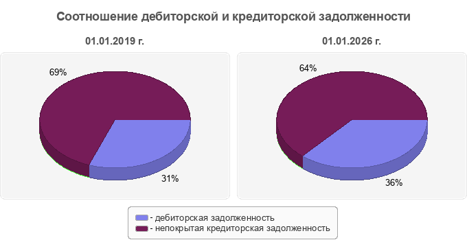Соотношение дебиторской и кредиторской задолженности