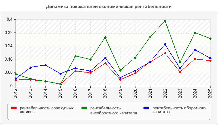 Динамика показателей экономическая рентабельности