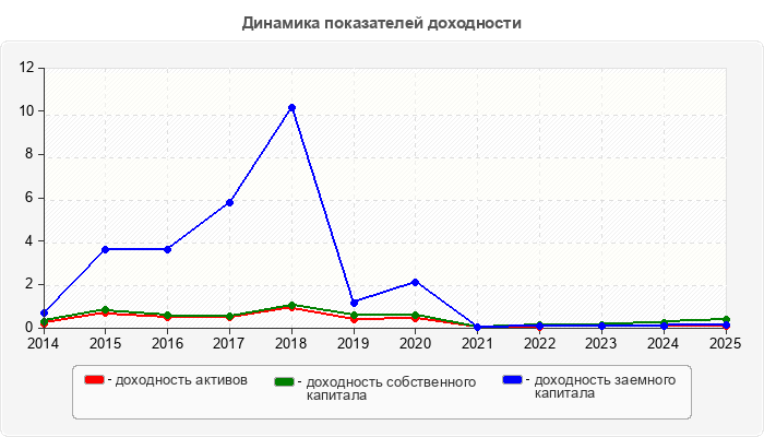 Динамика показателей доходности