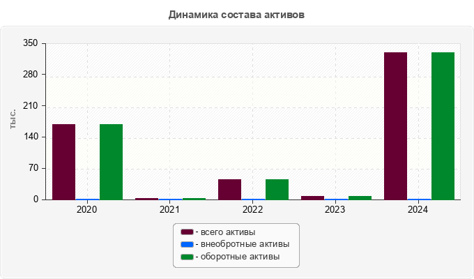 Динамика состава активов