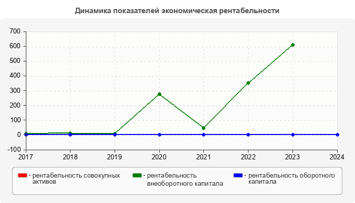 Динамика показателей экономическая рентабельности