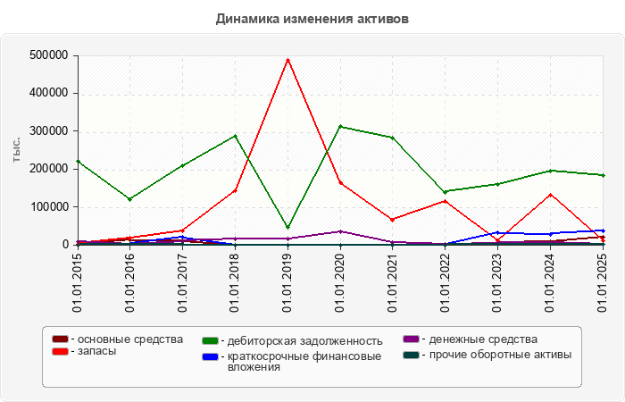 Динамика изменения активов
