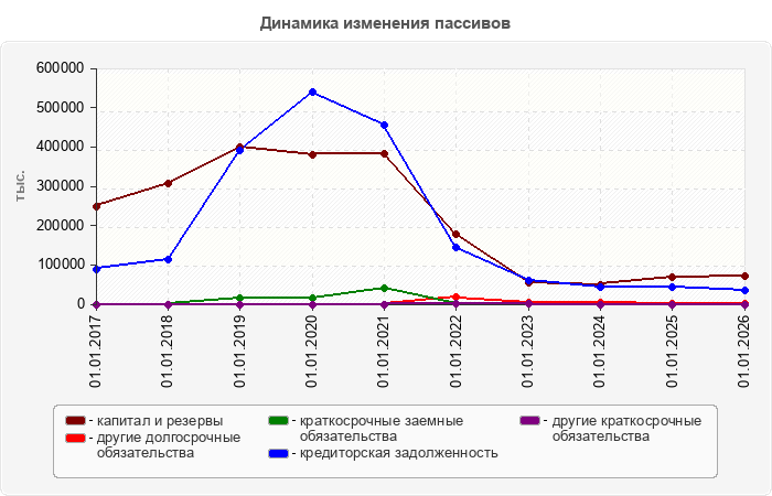 Динамика изменения пассивов