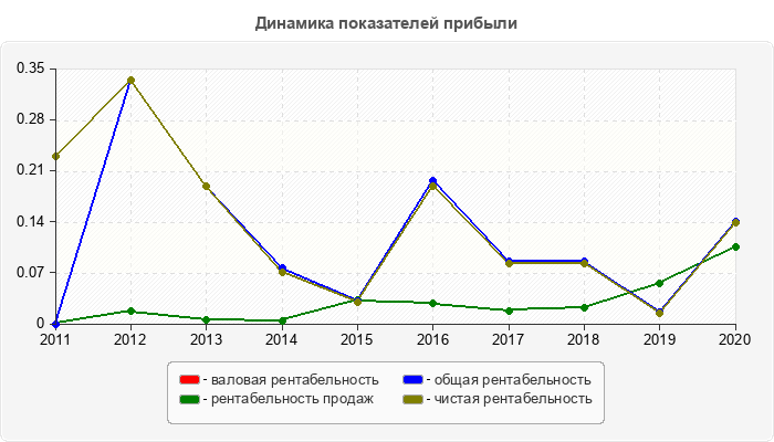 Динамика показателей прибыли