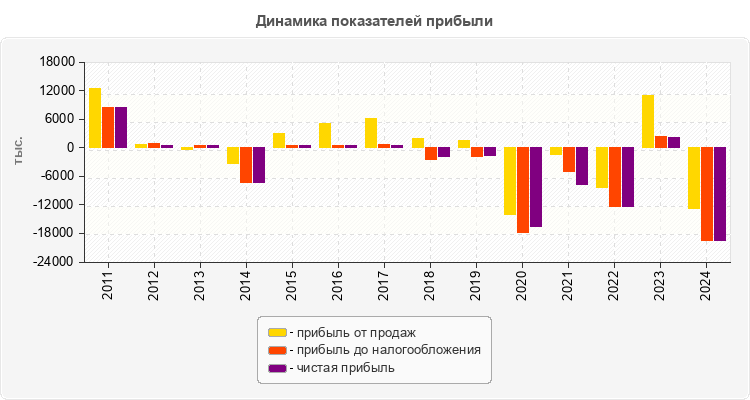 Динамика показателей прибыли