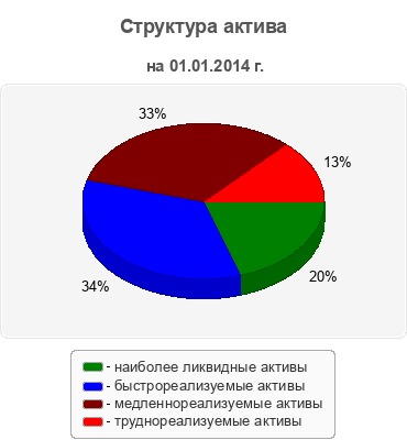 Структура актива