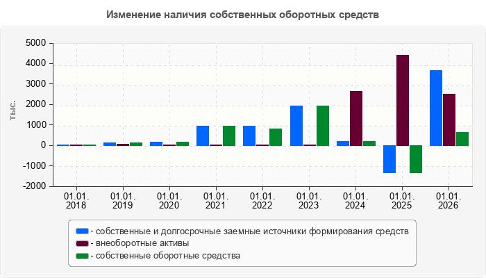 Изменение наличия собственных оборотных средств