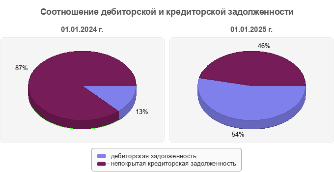 Соотношение дебиторской и кредиторской задолженности