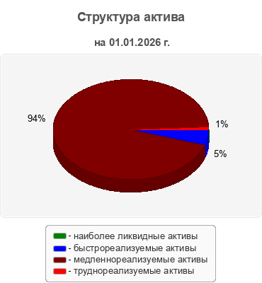 Структура актива