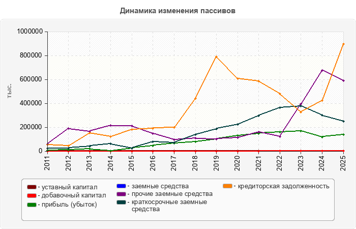 Динамика изменения пассивов