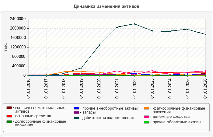 Динамика изменения активов