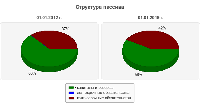 Структура пассива