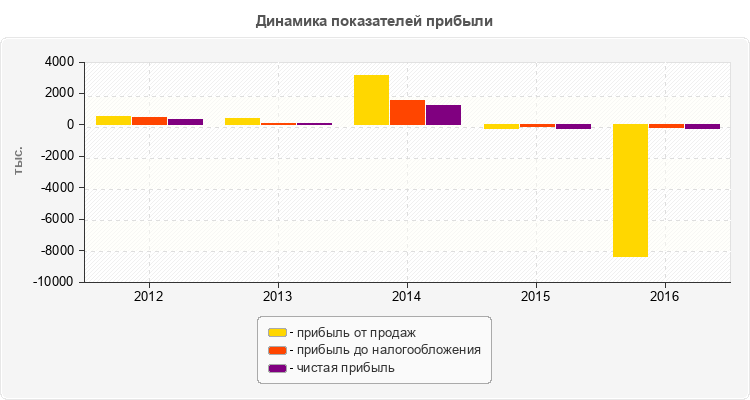 Динамика показателей прибыли