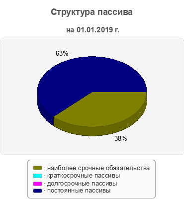 Структура пассива