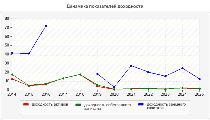 Динамика показателей доходности