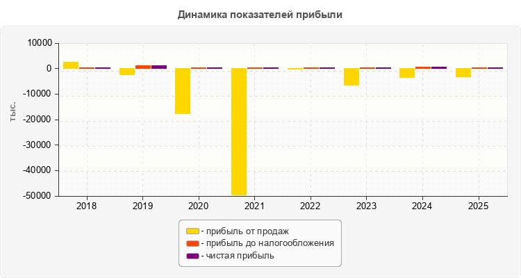 Динамика показателей прибыли