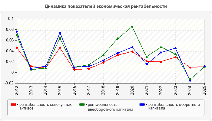 Динамика показателей экономическая рентабельности