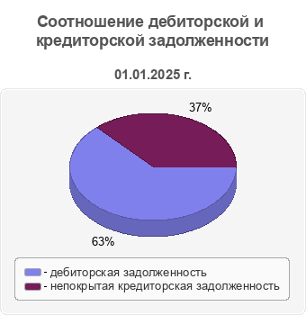 Соотношение дебиторской и кредиторской задолженности