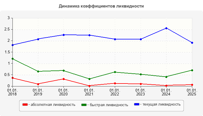 Динамика коэффициентов ликвидности