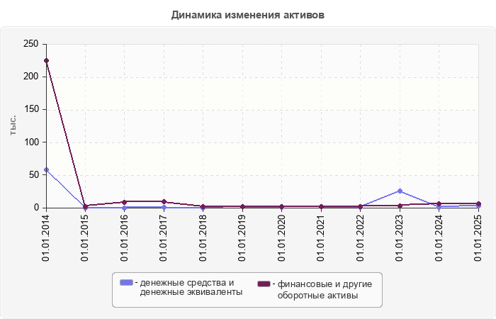 Динамика изменения активов