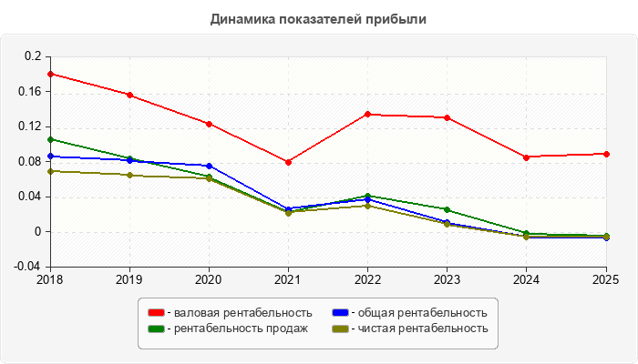 Динамика показателей прибыли