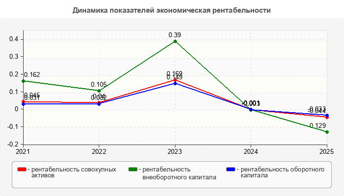 Динамика показателей экономическая рентабельности