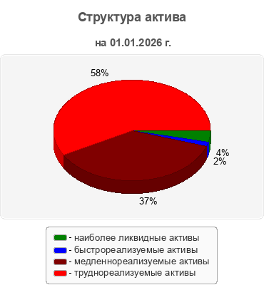 Структура актива