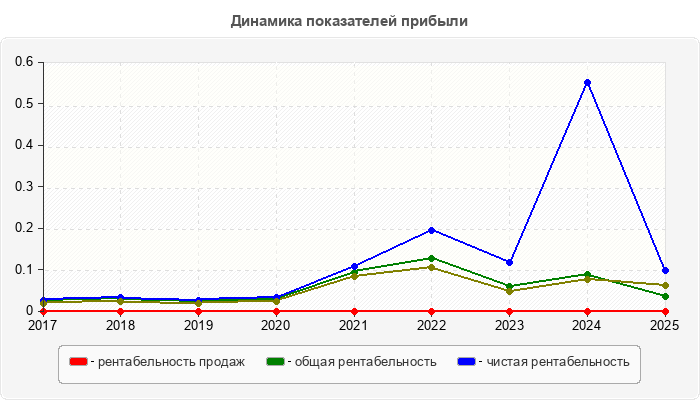 Динамика показателей прибыли