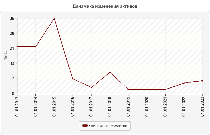 Динамика изменения активов