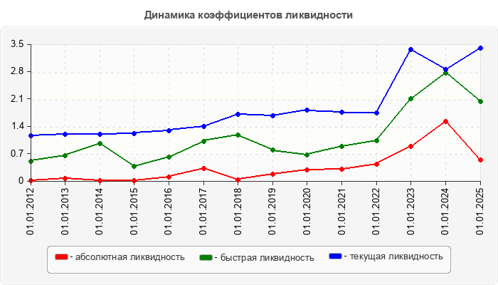 Динамика коэффициентов ликвидности