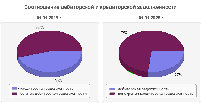 Соотношение дебиторской и кредиторской задолженности