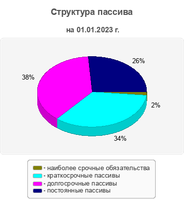 Структура пассива