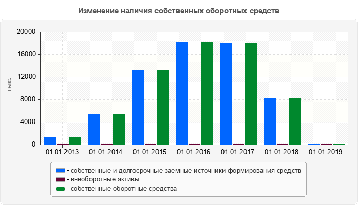Изменение наличия собственных оборотных средств