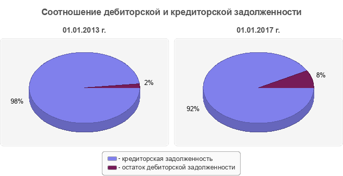 Соотношение дебиторской и кредиторской задолженности