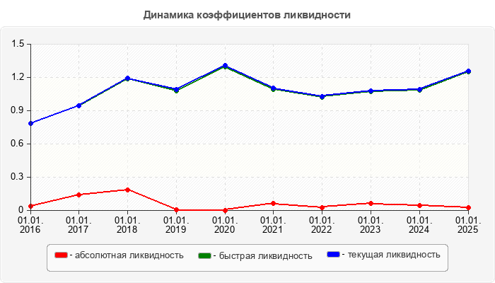 Динамика коэффициентов ликвидности